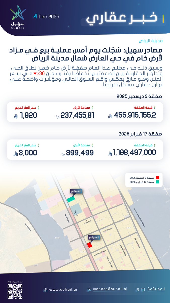 🔴 تراجع قوي في أسعار الأراضي شمال الرياض 🔻 🪂

في أقوى تصحيح للأراضي الخام خلال هذا العام، سعر المتر في العارض تراجع بنسبة 36٪.

هذا ومبعد بدأت فوترة رسوم الأراضي البيضاء..

الخبر إيجابي للباحثين عن سكن وكذلك لشركات التطوير والتشييد والبناء 👍