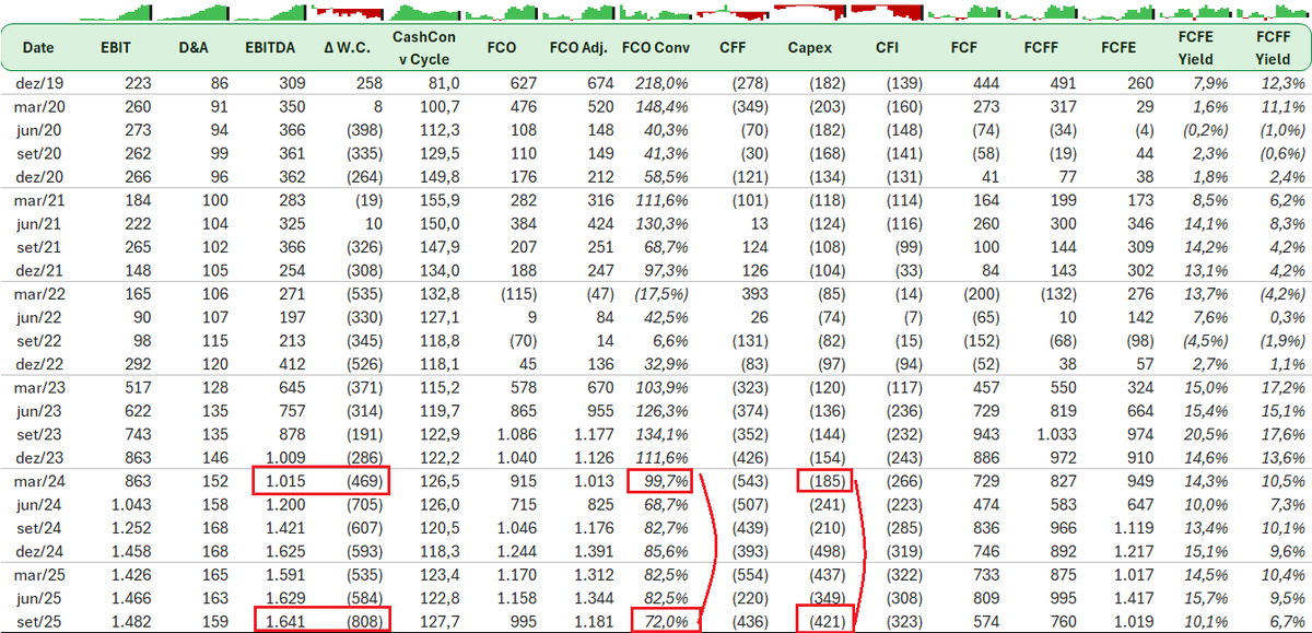 oaklimee's tweet photo. #POMO4
- EBITDA estável a 3q, maior investimento no kgiro prejudicou a conversão de caixa
- maior capex tb reduziu o FCF yield
- o ciclo conv de caixa leve piora.. ↓prazo com fornecedor e +prazo com cliente.. vou aprofundar nesses estoque.. turnover pode ajudar prever a demanda https://t.co/jB76da6zIJ