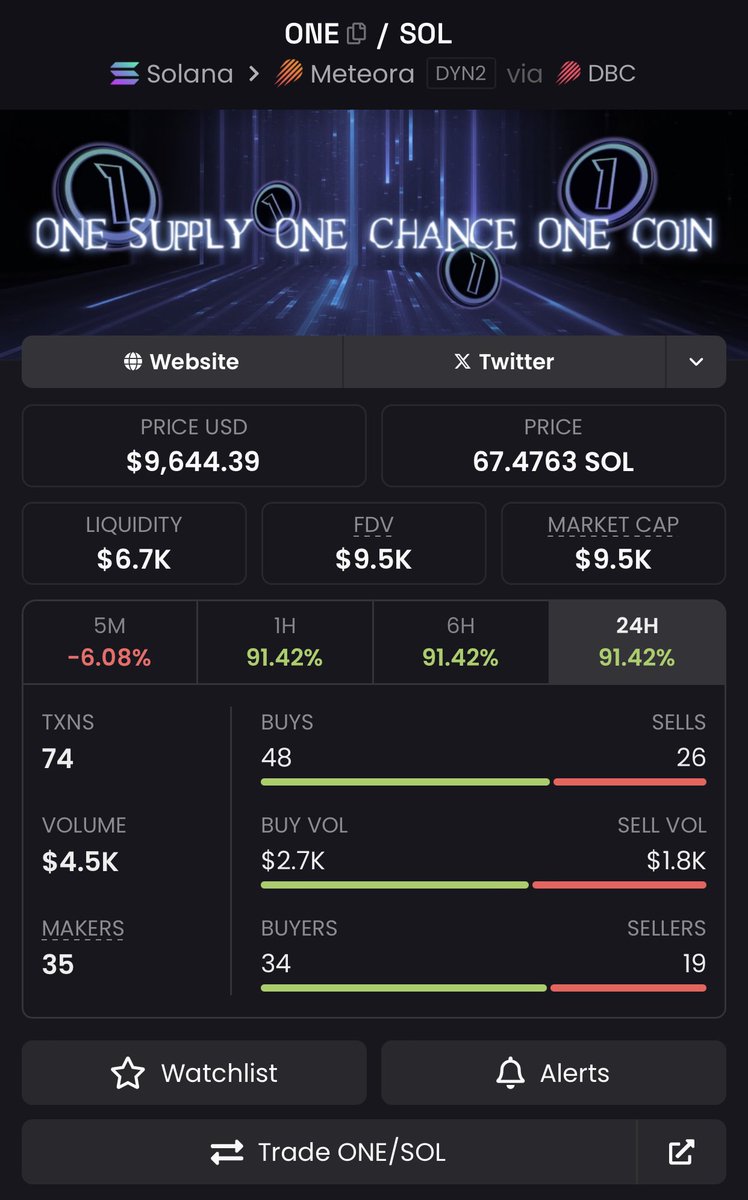 Don’t fade $ONE Coin 

Seems like the Dev is cooking something big 

5Months old and the project is still active 

Currently sitting at 9K rightnow 

I’m just a normal holder like you guys I just promote it because it’s a good coin

CVTLDh2ccCFgEYy3X6RyGPaiW1eigzCtqWaeJGYfrge