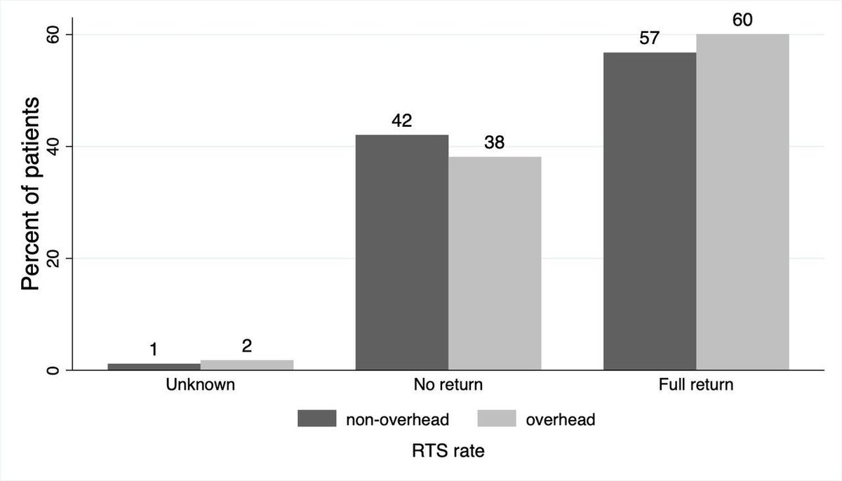 BJSM_BMJ's tweet image. 🚨 Return to sport after arthroscopic rotator cuff repair 🤾‍♂️

NEW #OriginalResearch on epidemiology and prognostic factors in a Swiss multicentre cohort 📄

#OpenAccess 👉 bit.ly/48hFEKO
