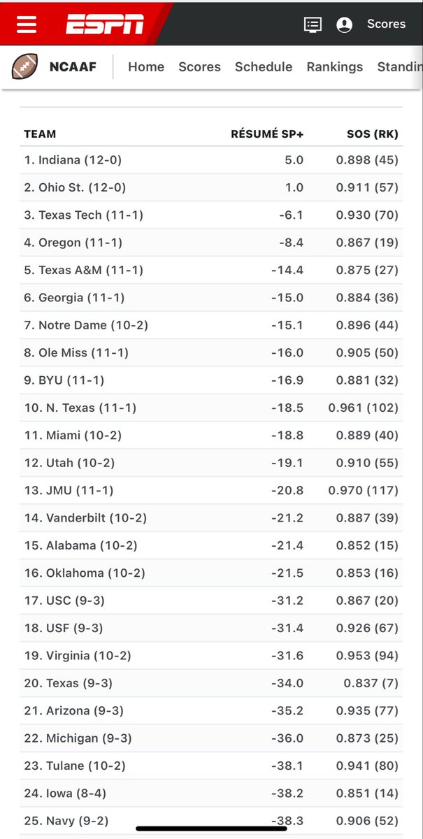 jjfuller72's tweet image. Today’s update

EIGHTY SEVEN independent computer systems rate BYU as the SEVENTH best team in the nation on average, but one CFP committee, and their “human element,” have BYU at 11, coincidentally, just outside of the CFP field

Massey Composite ranking… link in replies