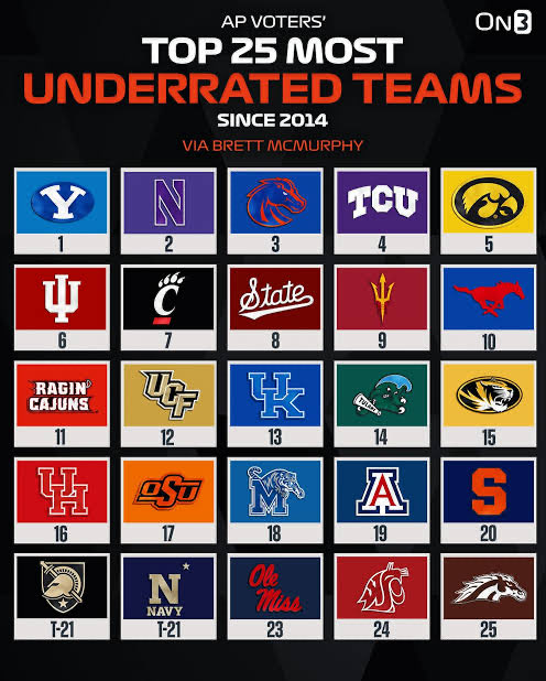 Today’s update

EIGHTY SEVEN independent computer systems rate BYU as the SEVENTH best team in the nation on average, but one CFP committee, and their “human element,” have BYU at 11, coincidentally, just outside of the CFP field

Massey Composite ranking… link in replies
