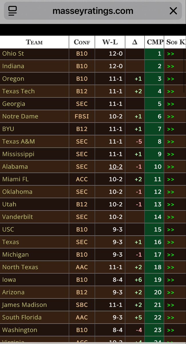 jjfuller72's tweet image. Today’s update

EIGHTY SEVEN independent computer systems rate BYU as the SEVENTH best team in the nation on average, but one CFP committee, and their “human element,” have BYU at 11, coincidentally, just outside of the CFP field

Massey Composite ranking… link in replies