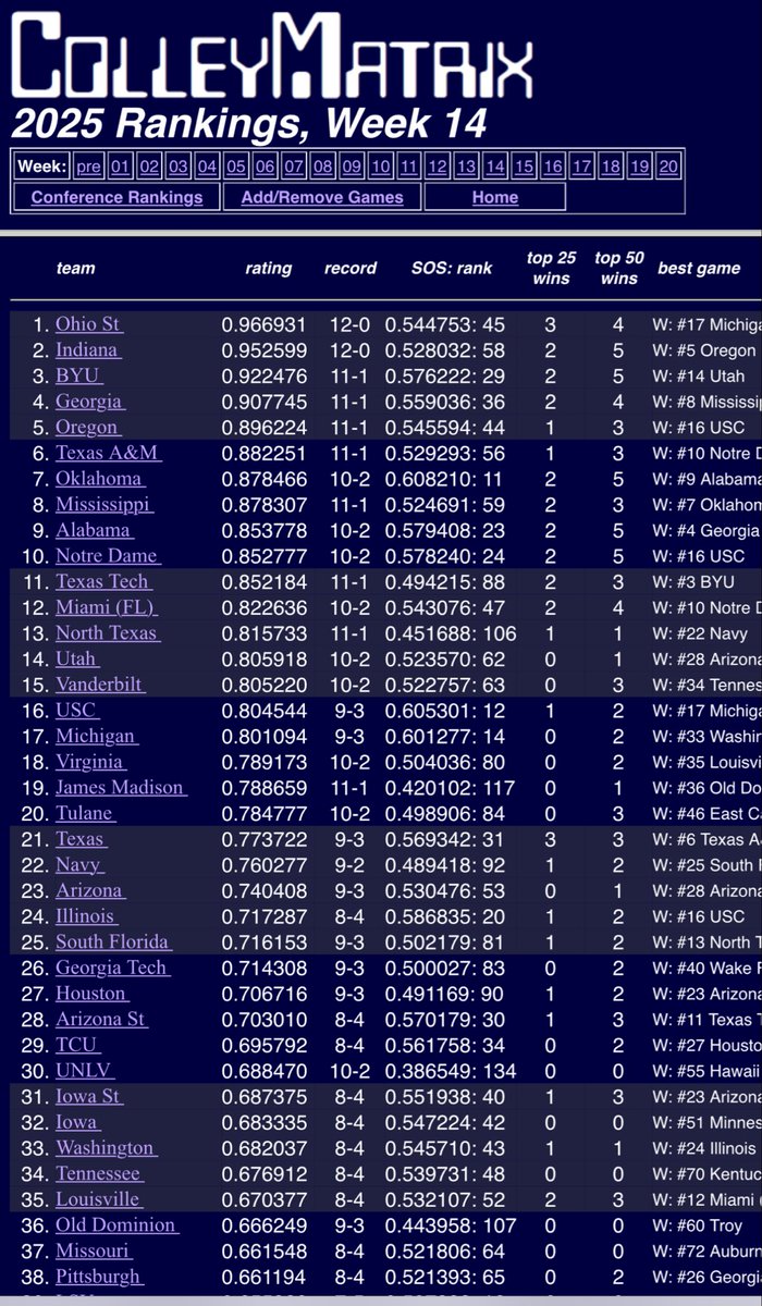 jjfuller72's tweet image. Today’s update

EIGHTY SEVEN independent computer systems rate BYU as the SEVENTH best team in the nation on average, but one CFP committee, and their “human element,” have BYU at 11, coincidentally, just outside of the CFP field

Massey Composite ranking… link in replies