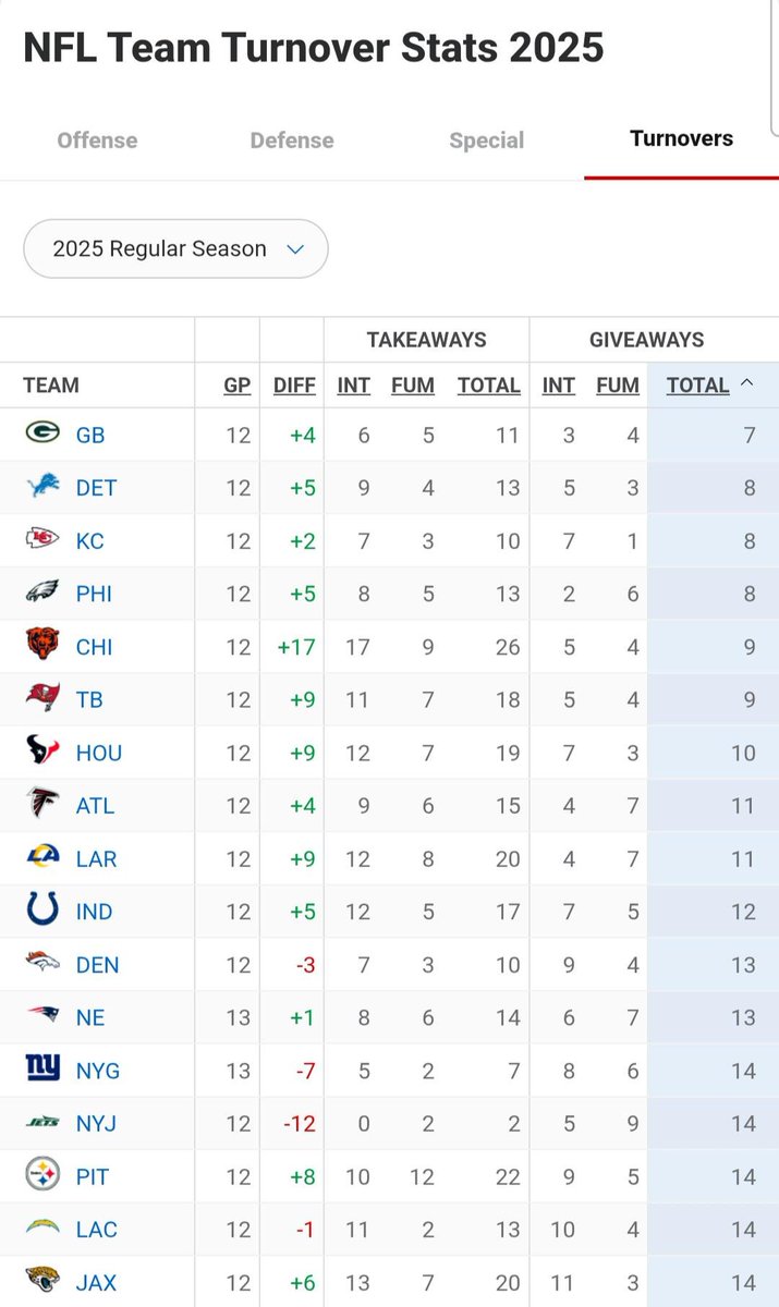 Ferd_Turgeson's tweet photo. Nobody has taken the ball away more than the Bears. Nobody has given the ball away less than the Packers.

Buckle up. https://t.co/dlexfWTXst