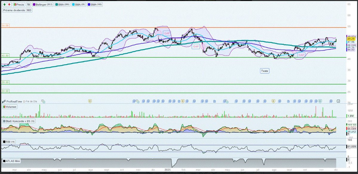 ALANSOA06409646's tweet image. #ITX #Inditex #Ibex35 #bolsa #invertir

¡Ya tenemos el ANÁLISIS DE INDITEX actualizado en nuestra página!

Podéis verlo aquí:
👇👇👇👇👇
precioobjetivo.com/inditex/