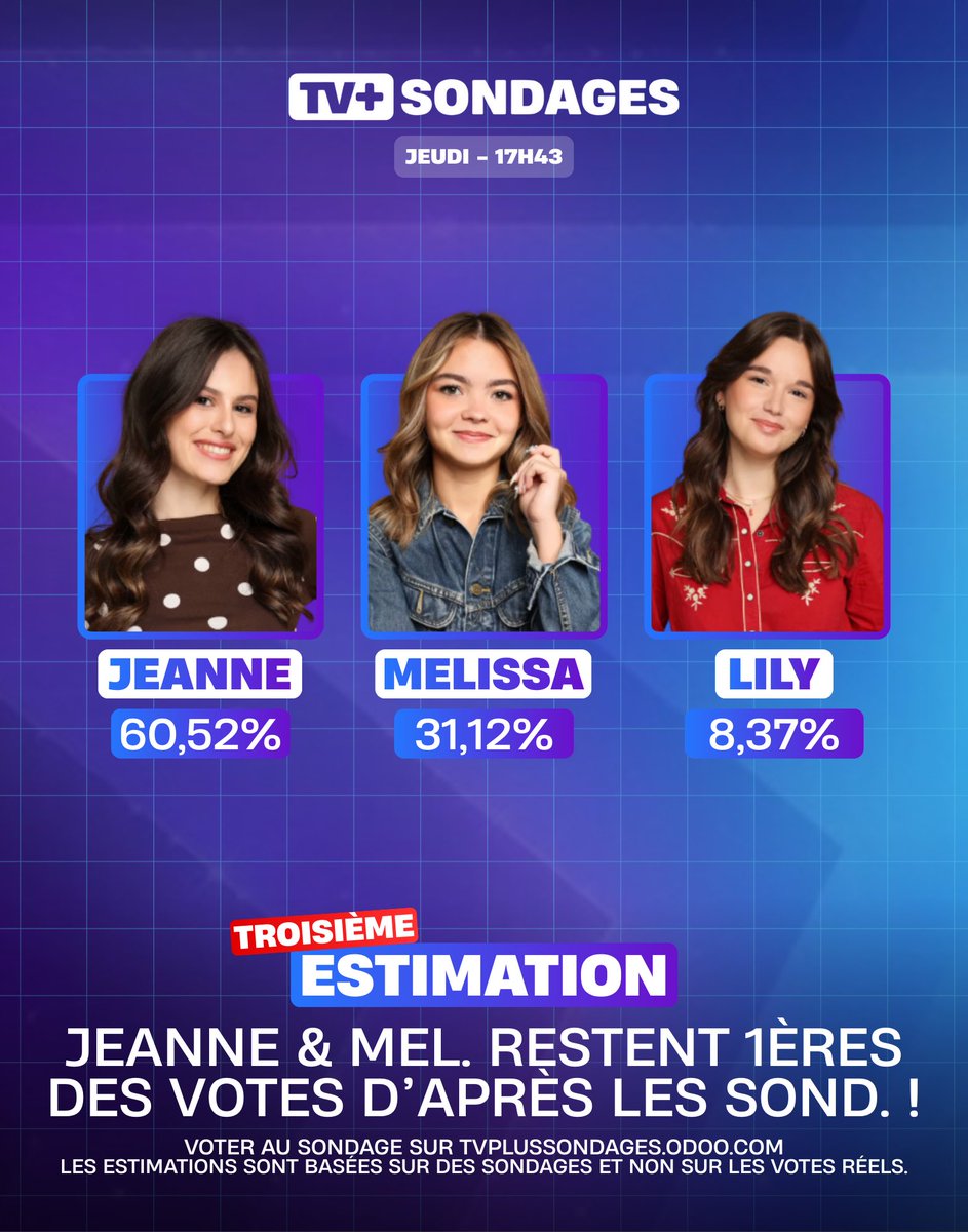 📊 Estimation #StarAcademy

🔴 Jeanne &amp; Melissa restent premières des votes d’après les sondages !

▶️ Voter au sondage : tvplussondages.odoo.com/star-academy

👉 La #StarAc, c’est à suivre avec <a href="/tvplussondages/">TV+ Sondages</a> !

| #StarAcademyLeLive