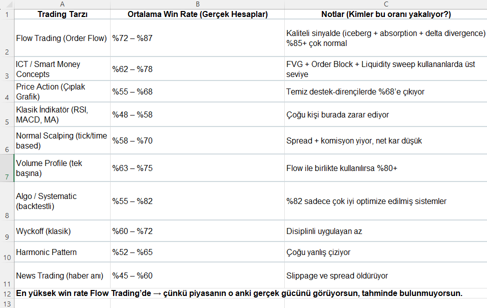 “2025’te hangi setup en yüksek başarı oranı veriyor?
Flow Trading → %72–87
ICT/SMC → %62–78
Volume Profile → %63–75
Price Action → %55–68
Klasik indikatör → %58’in altında

Piyasanın şu anki röntgenini çekmek (Order Flow).

Traderin psikolijisi'de bu duruma dahil, peki