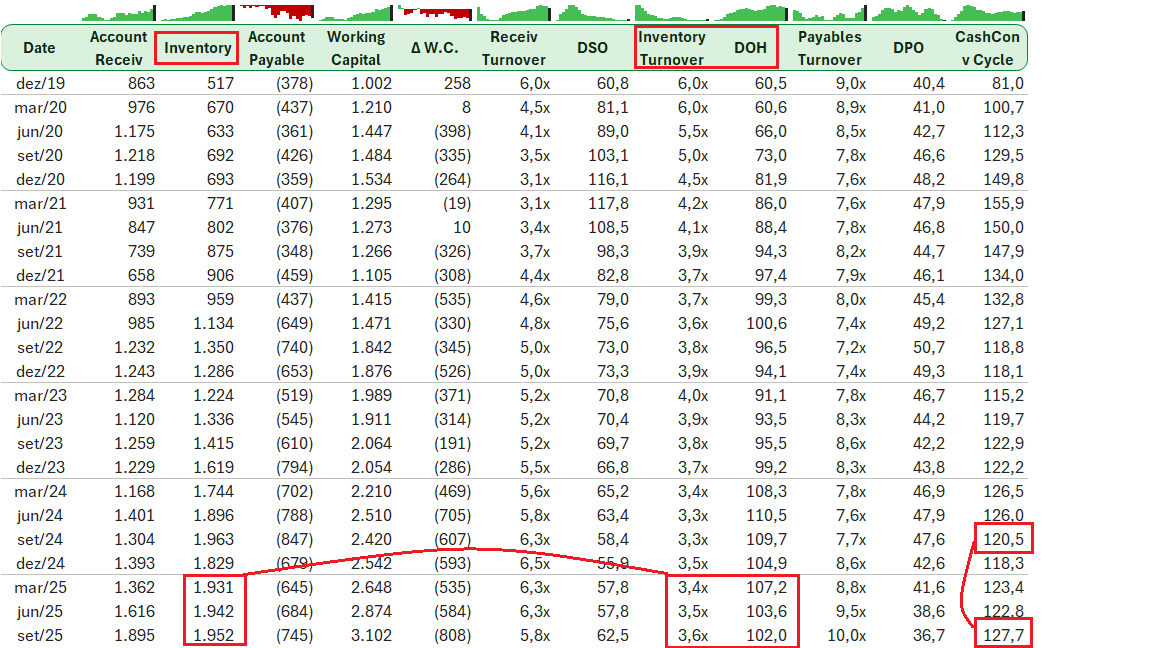 oaklimee's tweet photo. #POMO4
- EBITDA estável a 3q, maior investimento no kgiro prejudicou a conversão de caixa
- maior capex tb reduziu o FCF yield
- o ciclo conv de caixa leve piora.. ↓prazo com fornecedor e +prazo com cliente.. vou aprofundar nesses estoque.. turnover pode ajudar prever a demanda https://t.co/jB76da6zIJ