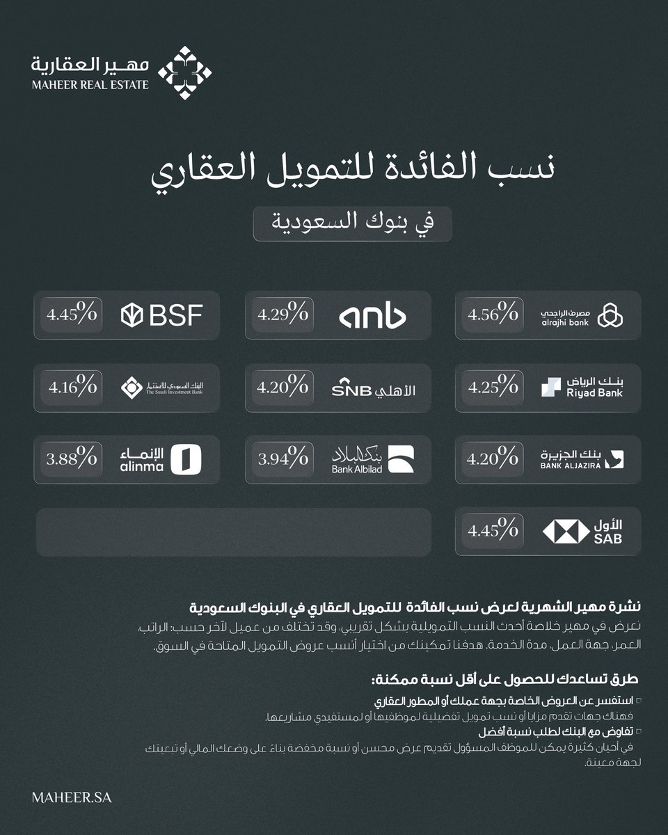 بمناسبة #اليوم_العالمي_للبنوك
ولأن اختيار التمويل المناسب خطوة مهمة… 
جمعنا لك نِسَب التمويل العقاري في مكان واحد، لتسهيل المقارنة واتخاذ قرار يناسب احتياجك
مع #مهير قرارك أوضح… وخطوتك أسهل.