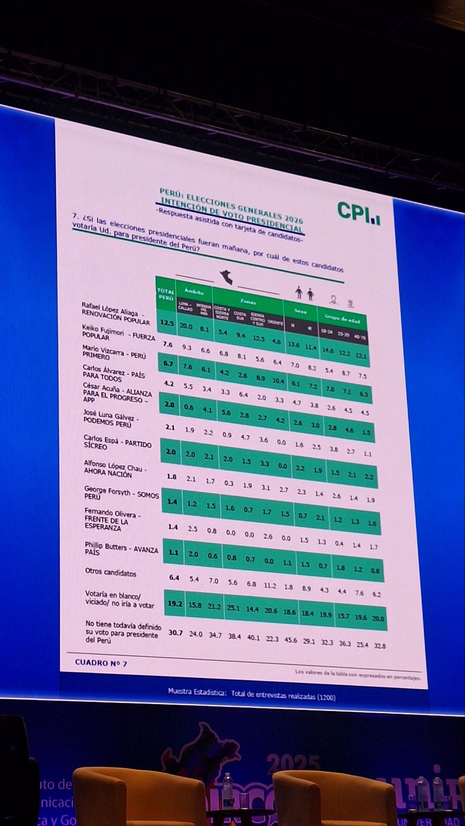 Presentación de encuesta de opinión y análisis electoral, a cargo de Omar Castro, Gerente General de <a href="/cpiperu/">CPI</a> en #EDIRCOM2025.

Interesante quiénes están liderando las encuestas