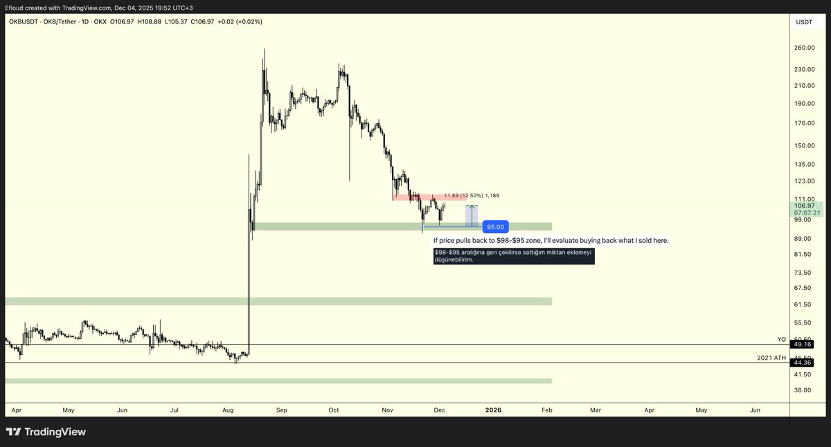 Efloud's tweet image. $OKB | HTF Update &amp;amp; 100 USDT Giveaway &amp;amp; Efloud Price Action Campaign
(🇬🇧&amp;amp;🇹🇷)

After selling at $132, I mentioned where I planned to re-enter. You can see all relevant notes directly on the chart.
Accordingly, I’m now closing the filled orders from that level with a 12.5% profit.…