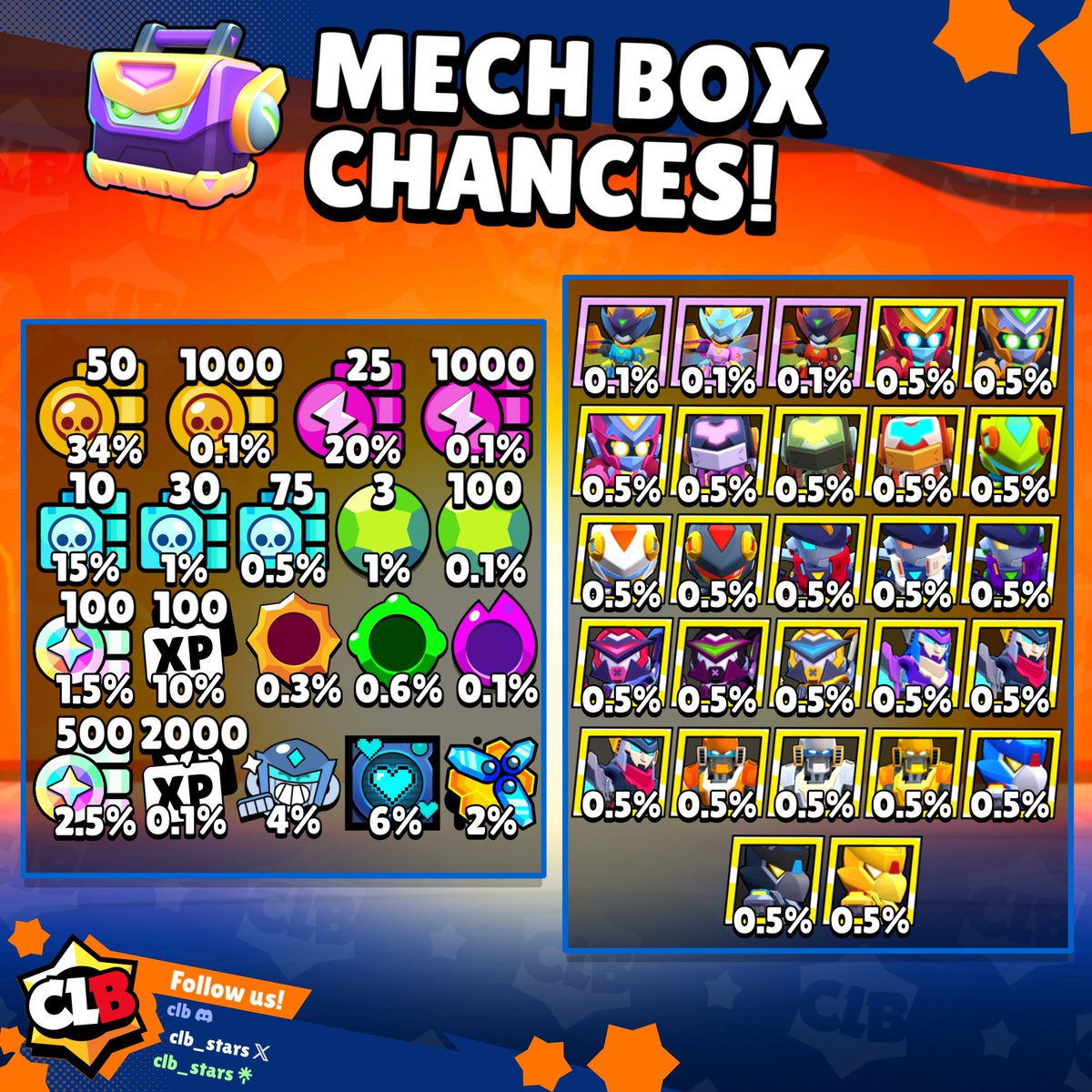 clb_stars's tweet photo. 🦾 MECH BOX DROP CHANCES!! 🤖 

Here are all possible rewards you can get from mech boxes, Including all the mecha related skins! 

What do you think about mech boxes? 🤔

#BrawlStars #Mechmas https://t.co/jMtdXT0wdp