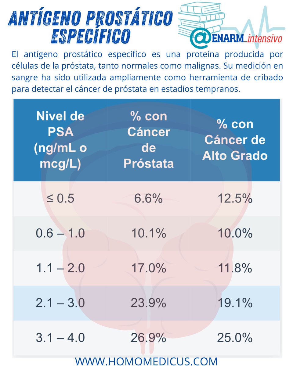 💢Riesgo de cáncer de próstata en hombres con niveles de PSA ≤ 4.0 ng/mL (o mcg/L)  

#ENARM_INTENSIVO #ESTUDIA_MEDICINA #ENARMX  

Saber  más👇
homomedicus.com/relacion-entre…