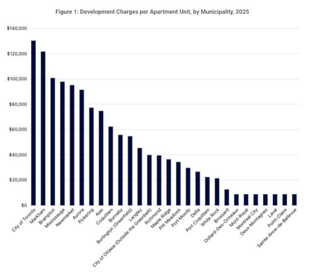 danielfoch's tweet photo. Toronto (and the GTA) have the highest development charges in Canada by a MASSIVE margin. 

Municipalities need to get serious about housing affordability. Even CMHC is calling them out. https://t.co/1Himhv7uAI