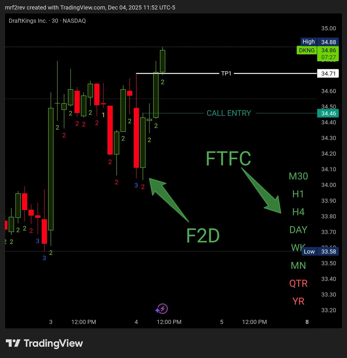 $Dkng 3 -F2D Simple trade, straight up: I’m only taking a Failed-2 on a lower timeframe if the higher timeframe is lined up with it.

We don’t just grab random Failed-2s on the 5, 15, or 30 — that’s how you get smoked.

Either the higher timeframe is aligned, or we’re playing it