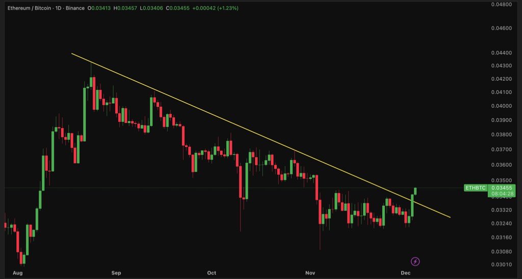 ETH/BTC broke out of 3 month downtrend.

This is ULTRA bullish for Altcoins.
