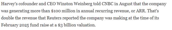 Cashflow_Cowboy's tweet photo. Harvey just raised $150M after raising $300M four months ago after raising $300M four months prior to that. Company raised over $700M this year. Company was at $75M revenue run rate in April. Even at $150M run rate, that's 53.3x sales for a company eating cash in software.   

Harvey is also looking to expand into tax accounting, which I view as a curious choice if the legal product is going that well and the TAM is supposedly that large. Doesn't strike me that the core competencies would have that much overlap and now the business is competing with more focused rivals on multiple fronts.
   
I could be eating crow when it's all said and done, but I'm holding to my view this business will be more of a cautionary tale than banner success, especially for later investors.