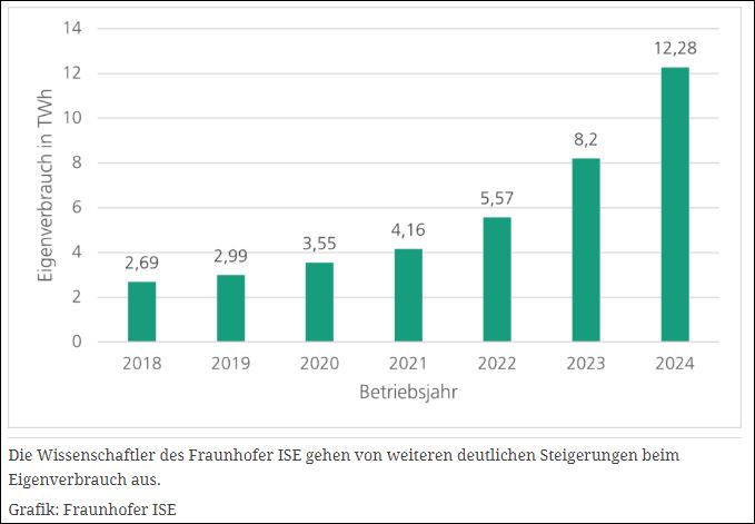 Kl_Stone's tweet image. Fraunhofer ISE: #PV-#Eigenverbrauch steigt stark

Dies macht auch Sinn, da für die privaten oder gewerblichen Besitzer von neuen PV-Dachanlagen die Einspeisevergütung von 7 oder 8 ct/kWh weit unterhalb von dem liegt, was man durch den Eigenverbrauch..

1/4
pv-magazine.de/2025/12/04/fra…