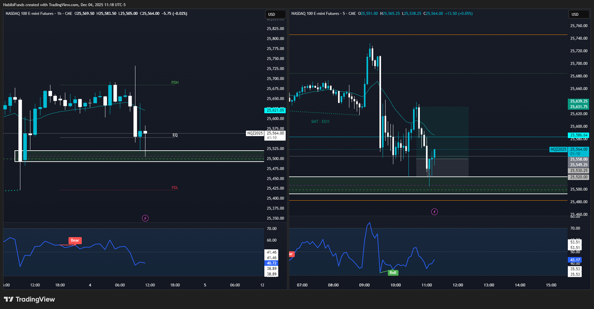 HabibiFunds's tweet photo. Classic NQ doing classic NQ things today – fast, violent and all over the place. 🤯

But every time, the edge is the same:
📌 Zoom out
📌 Respect your levels
📌 Stick to the plan
The volatility is noise. The structure is the story. 
#NQ #Trading #Futures #PriceAction #Discipline https://t.co/NPgzxFMk8K