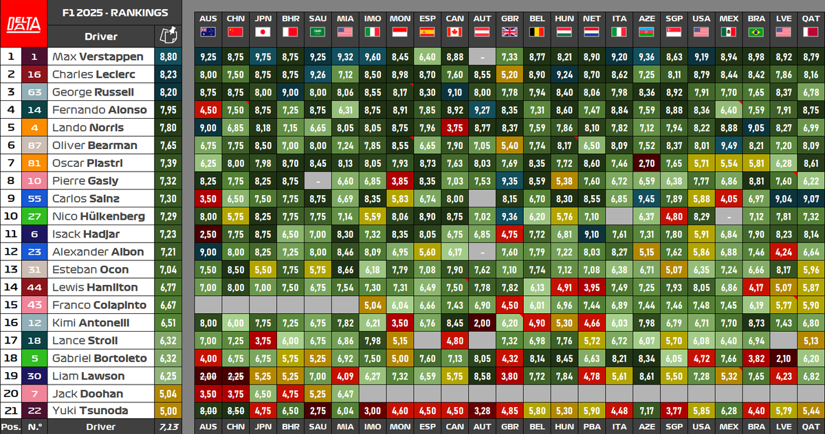 DeltaData_'s tweet image. #F1 2025 Rankings - Post #QatarGP 🇶🇦