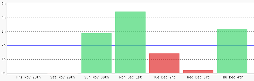 inoiz7's tweet image. Day 75 of #100DaysOfCode. Today I coded 3 hrs 10 mins towards my @WakaTime goal of coding 2 hrs per day ✔️ #LearnToCode #programming #devlife #codegoal wakatime.com/@iNoiz