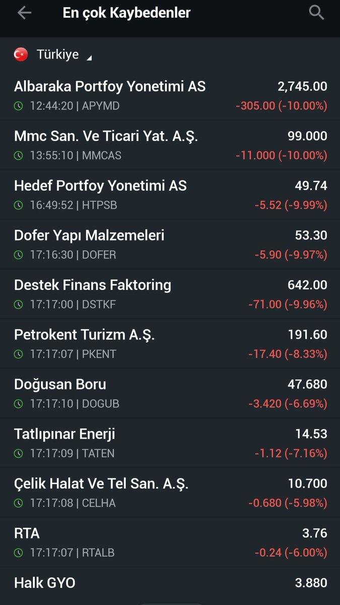 CelalYamanx's tweet photo. En Çok Kazananlar 🏆🎉🏆
✔️#METRO +0.54(%10.00)
✔️#BEYAZ +2.58(%9.98)
✔️#VKING +3.66(%9.96)
En Çok Kaybedenler 🔴🔴🔴
✔️#APYMD -305.00(%10.00)
✔️#MMCAS -11.00(%10.00)
✔️#DOFER -5.90(%9.97) https://t.co/zcoDRtE2zQ
