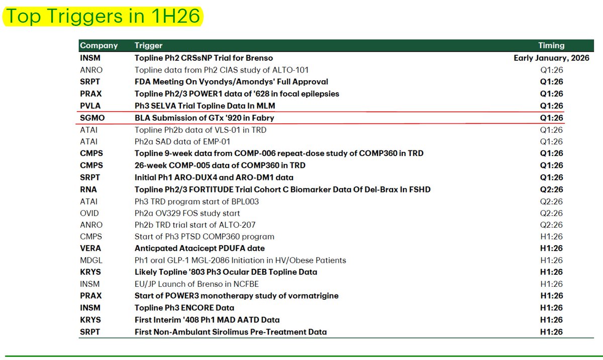 BiotechAnalysst's tweet image. COWEN #Top Triggers in 1H26
$SGMO Fabry , Pain and Prion
Cowen says #precise #gene #editing is the next wave