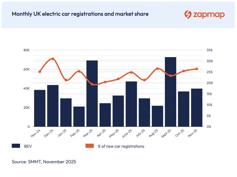 zap_map's tweet image. 📈 The latest figures from the @SMMT show that November is another strong month for the transition to electric, with market share of Battery Electric Vehicles once again surpassing 25%.🙂 

Read more on our market stats page ⤵️
zapmap.com/ev-stats/ev-ma…