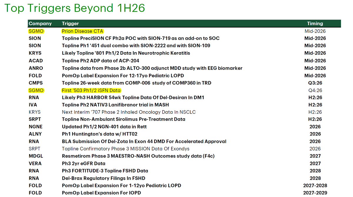 BiotechAnalysst's tweet image. COWEN #Top Triggers in 1H26
$SGMO Fabry , Pain and Prion
Cowen says #precise #gene #editing is the next wave