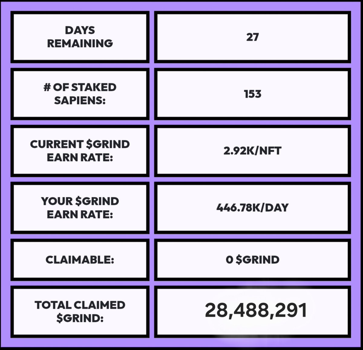 Ninth week of <a href="/CannaSapiensX/">Canna Sapiens</a> staking.
Missing less than a month.. my $GRIND rate it doesn't change much.
By the end of the staking I should be having a total around 40m of free grind ($376 price today) 👏