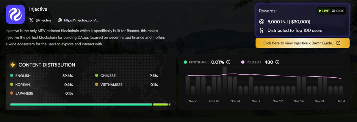 5,000 $INJ (~30k USD) in rewards.

<a href="/injective/">Injective 🥷</a> just dropped a new monthly campaign on <a href="/Bantr_fun/">Bantr</a> with 5,000 $INJ in rewards.

It tracks your social + on-chain activity across ecosystem projects and ranks you based on overall impact.

Wanna join?

- Go to bantr.fun/project/inject…
-