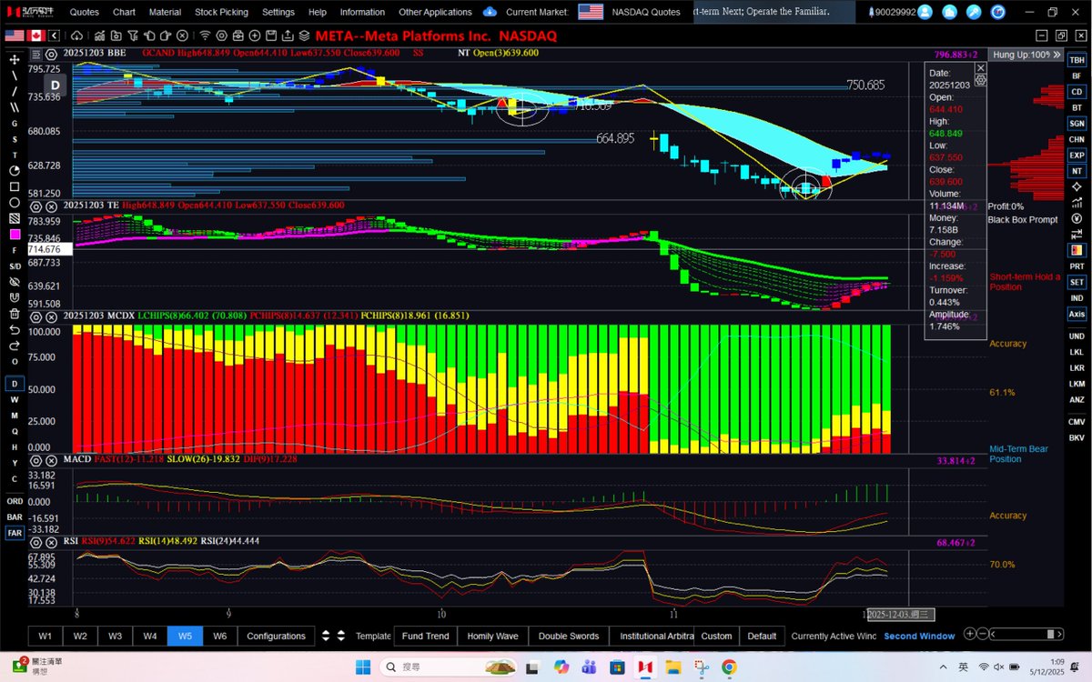 dannycheng2022's tweet image. $META (Dec 5, 2025-daily)

The volatility hole—which predicted the current volatile trend and nailed the bottom—has never failed me. 

Momentum bars at $664, $716, and $750 will all act as near-term resistance, with $750 being the most critical one.

@cantonmeow 
@gabz_investing…
