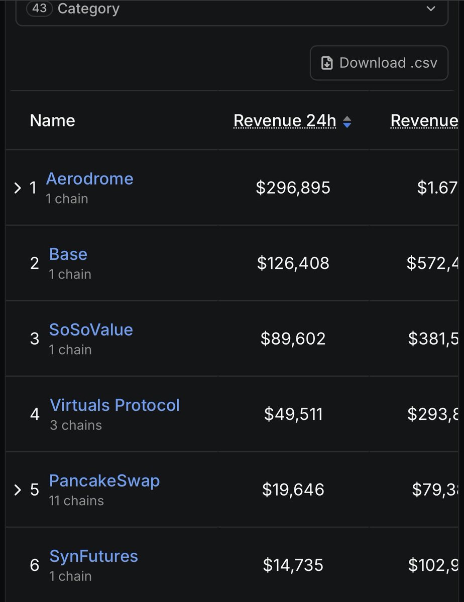 0x_Mike's tweet photo. $donut doing over 80% the revenue of $Virtual but sitting at 0.4% of Virtual’s MC. Haven’t seen a misprice like this in a long time https://t.co/ev02Fu5Xc3