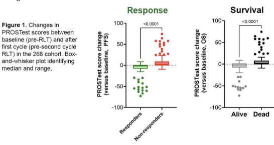 urotoday's tweet photo. #PROSTest, a novel blood-based mRNA assay, can accurately predict outcomes to 177Lu-PSMA in metastatic castration-resistant #ProstateCancer. Presentation by Mark Kidd, PhD @WrenLabs. #SUO25 written coverage by @RKSayyid @UAUrology > https://t.co/zQfhKv5a7o @UroOnc https://t.co/0QW8GeeXcD