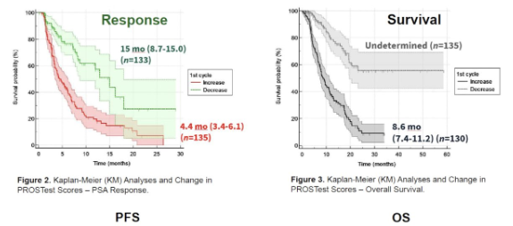 urotoday's tweet photo. #PROSTest, a novel blood-based mRNA assay, can accurately predict outcomes to 177Lu-PSMA in metastatic castration-resistant #ProstateCancer. Presentation by Mark Kidd, PhD @WrenLabs. #SUO25 written coverage by @RKSayyid @UAUrology > https://t.co/zQfhKv5a7o @UroOnc https://t.co/0QW8GeeXcD