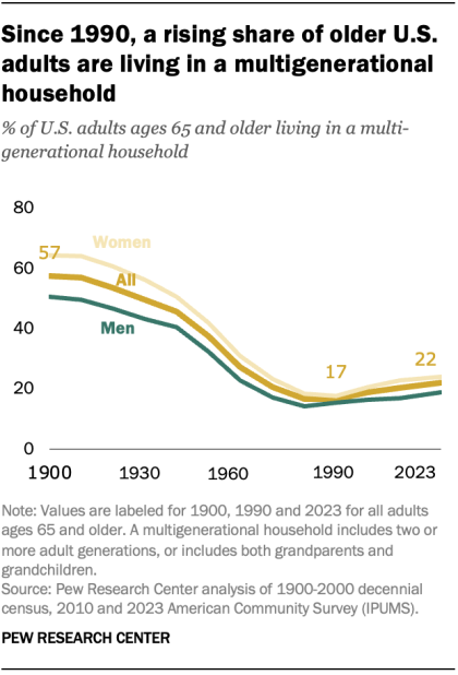 The share of U.S. older adults who live in a multigenerational family household is on the upswing. In 2023 22% of older adults lived in a multigenerational arrangement, up from 17% in 1990.  pewrsr.ch/3Kd8vrT