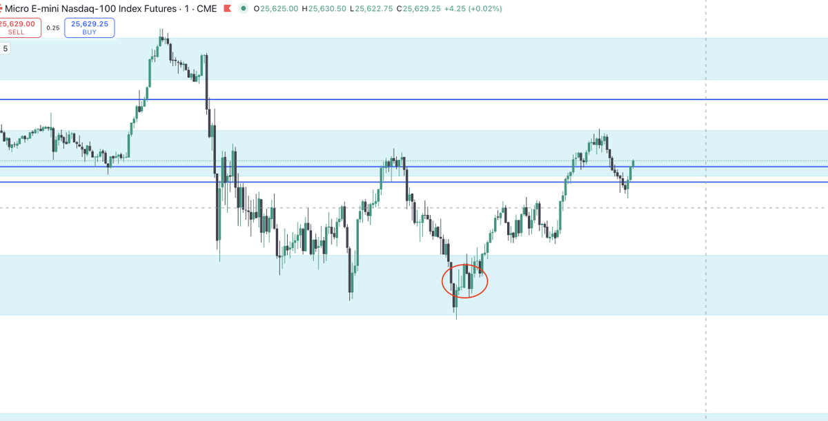 modliving's tweet photo. Beautiful trade off the liquidity sweep right in the zone. https://t.co/HYDhoOiGu8