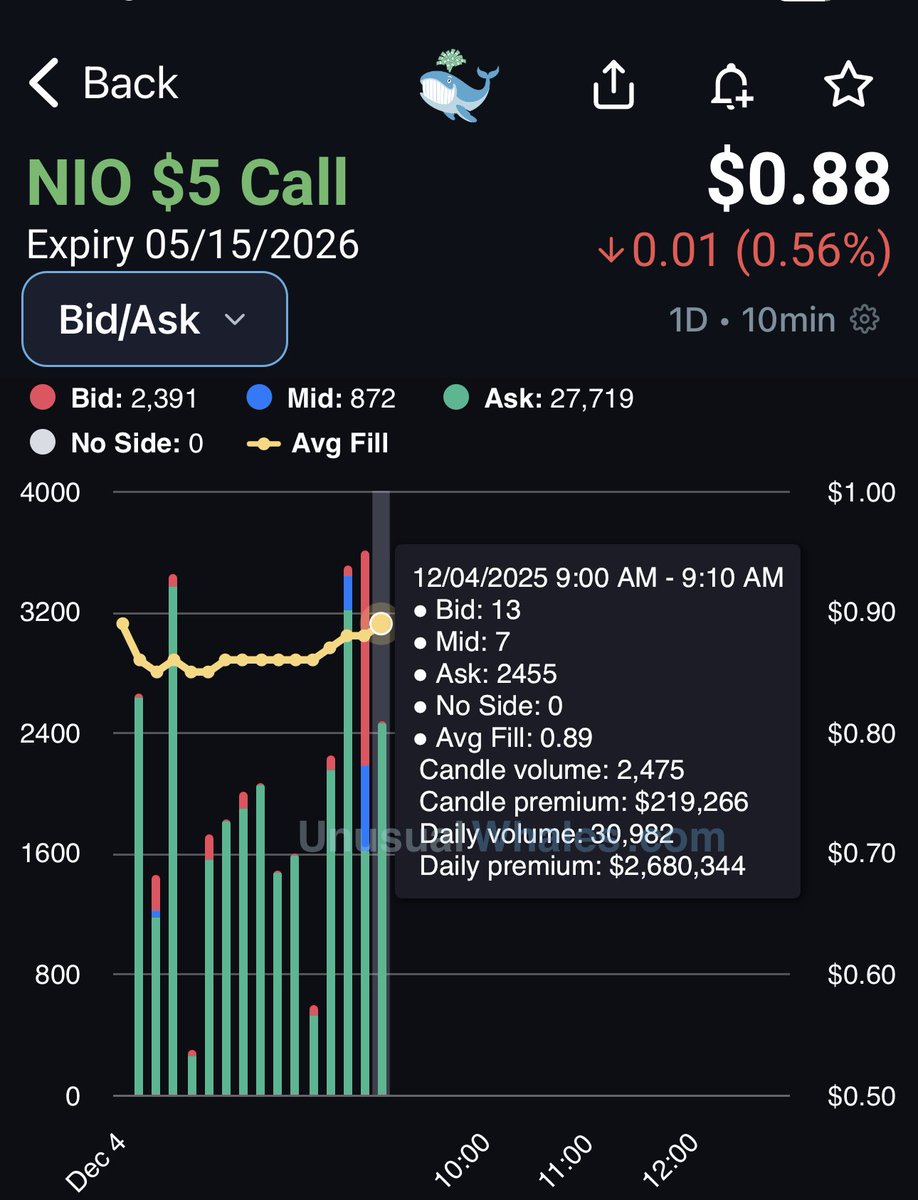 ProphetTrade's tweet image. $NIO 

Volume: 30,982 🔥
OI: 3,504