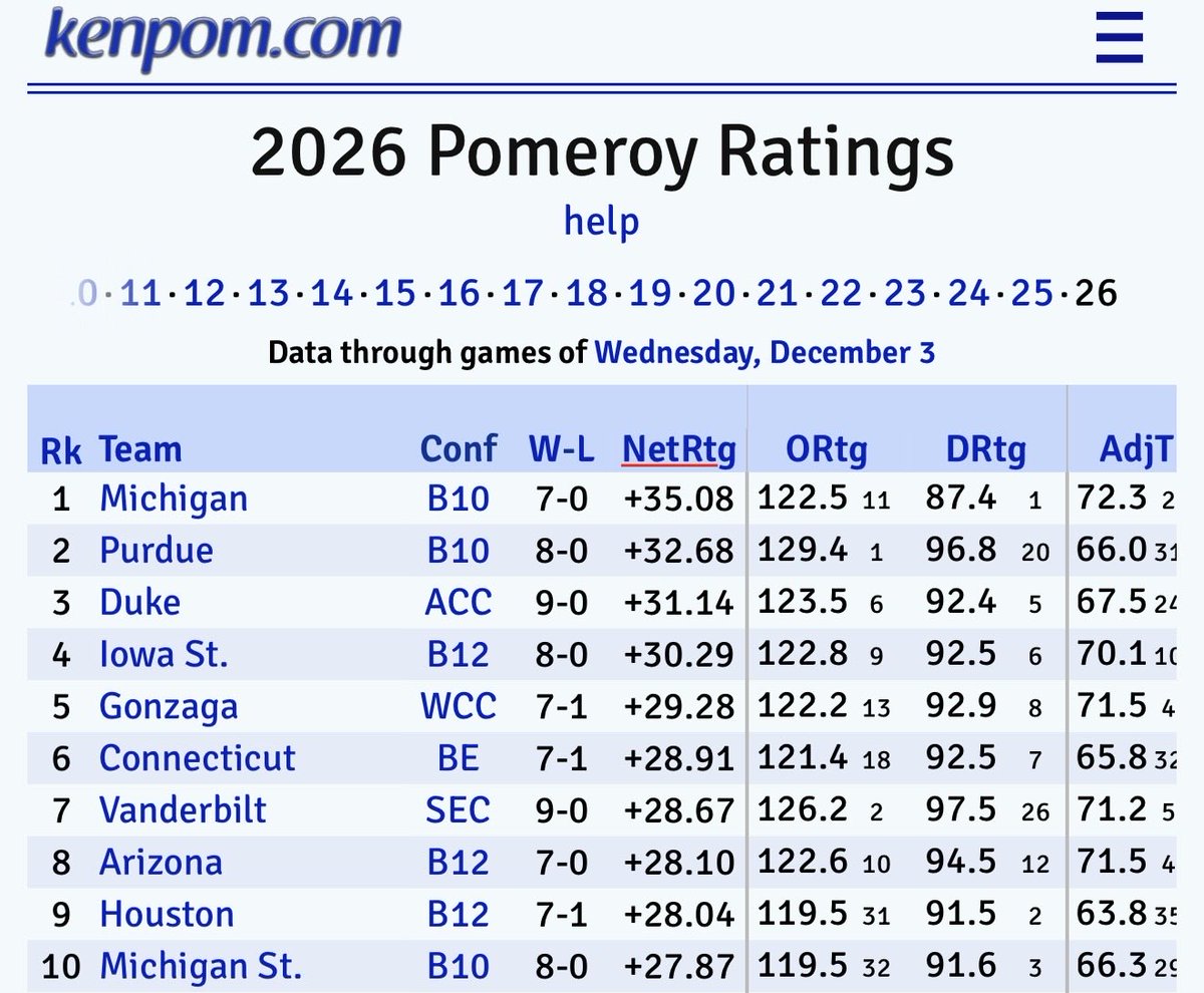 Iowa State and Duke are the only teams in the Top 10 offense and defense on KenPom.