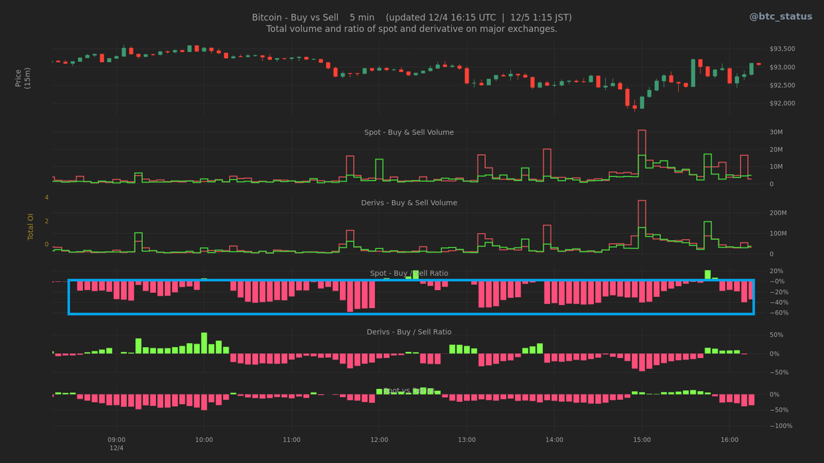 なんでみんな現物市場でビットコイン投げ売りするん？