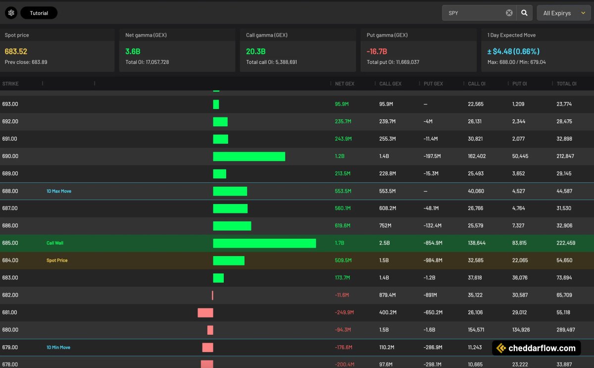 CheddarFlow's tweet image. $SPY $1.7 BILLION Call Wall here @ 685

If bulls can break above, there&apos;s a huge opening to 690 then 700 now