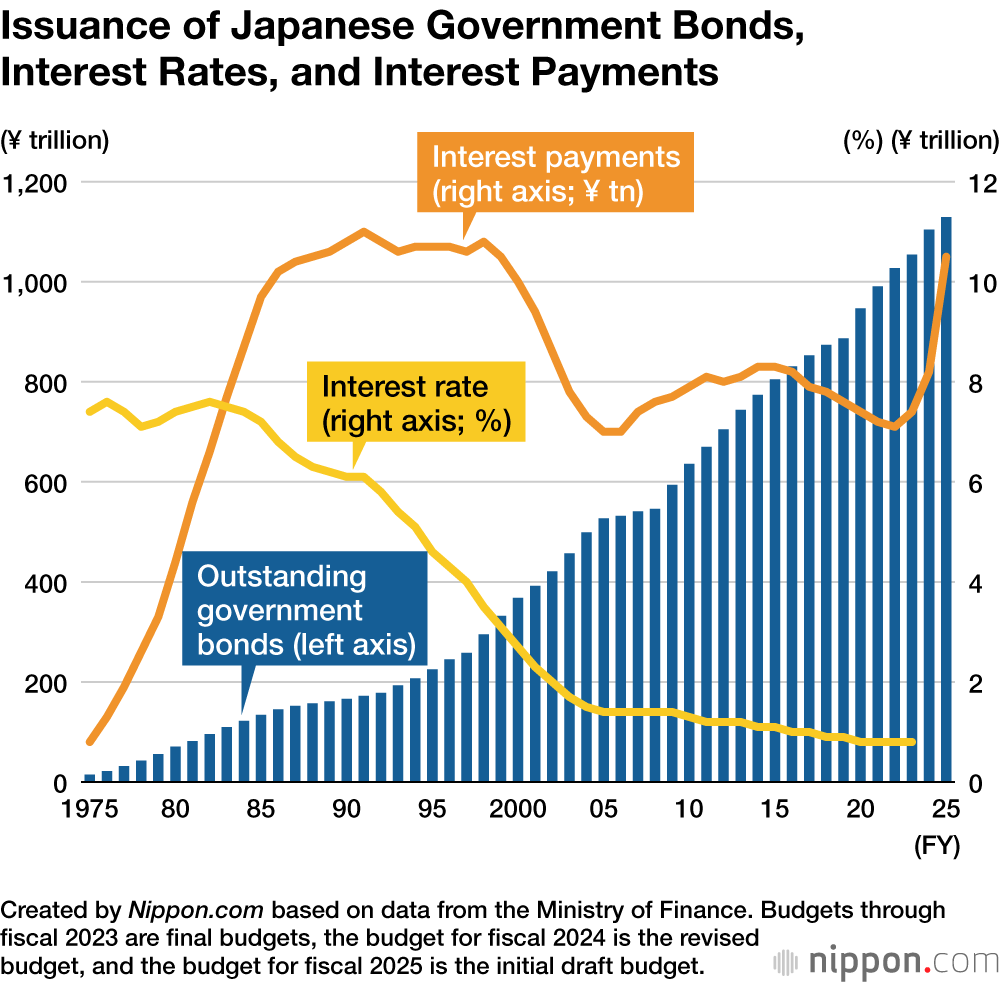 Japan cannot let interest rates rise.

Their budget is dominated by debt service + aging welfare costs.

Higher JGB yields are fiscal suicide — not “tightening”.

"BoJ will keep hiking" is just narrative management.

In reality, it needs to keep JGB yields capped.