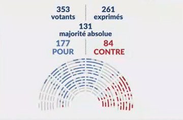 La macronie, les socialistes et les LR ont augmenté la CSG de 1,2 milliard d’€ avec en plus une terrible injustice.

Artisan à 2000€ ? Vous paierez la hausse.

Vous avez des centaines de milliers d’€ d’épargne protégée, pas de hausse…

Seuls le RN &amp; UDR ont voté contre.