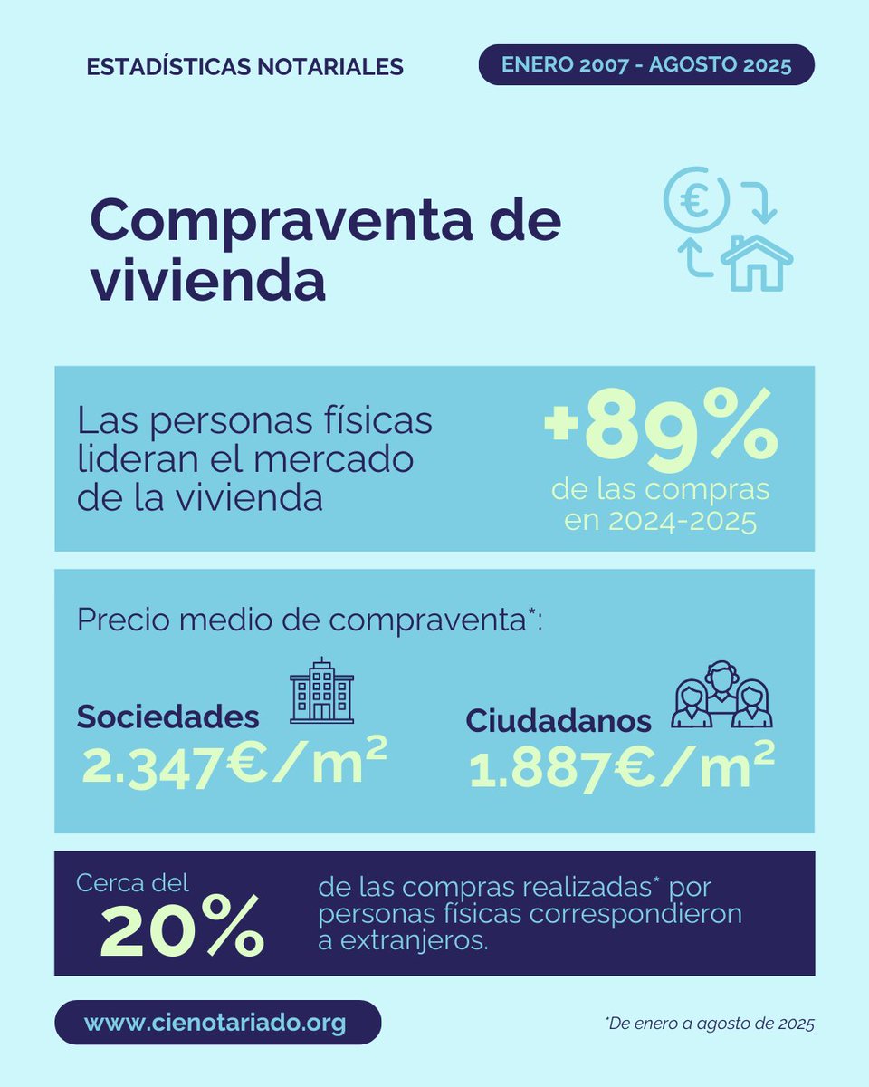 🏘️ En el último año y medio,  más del 89% de las compraventas de vivienda en España fue realizado por particulares y el resto por sociedades. En Castilla y León, el porcentaje de 2007 a 2025 fue del 93,4%

📊 Conoce todos los datos en nuestro informe 👇
🔗 bit.ly/4pBjOcR