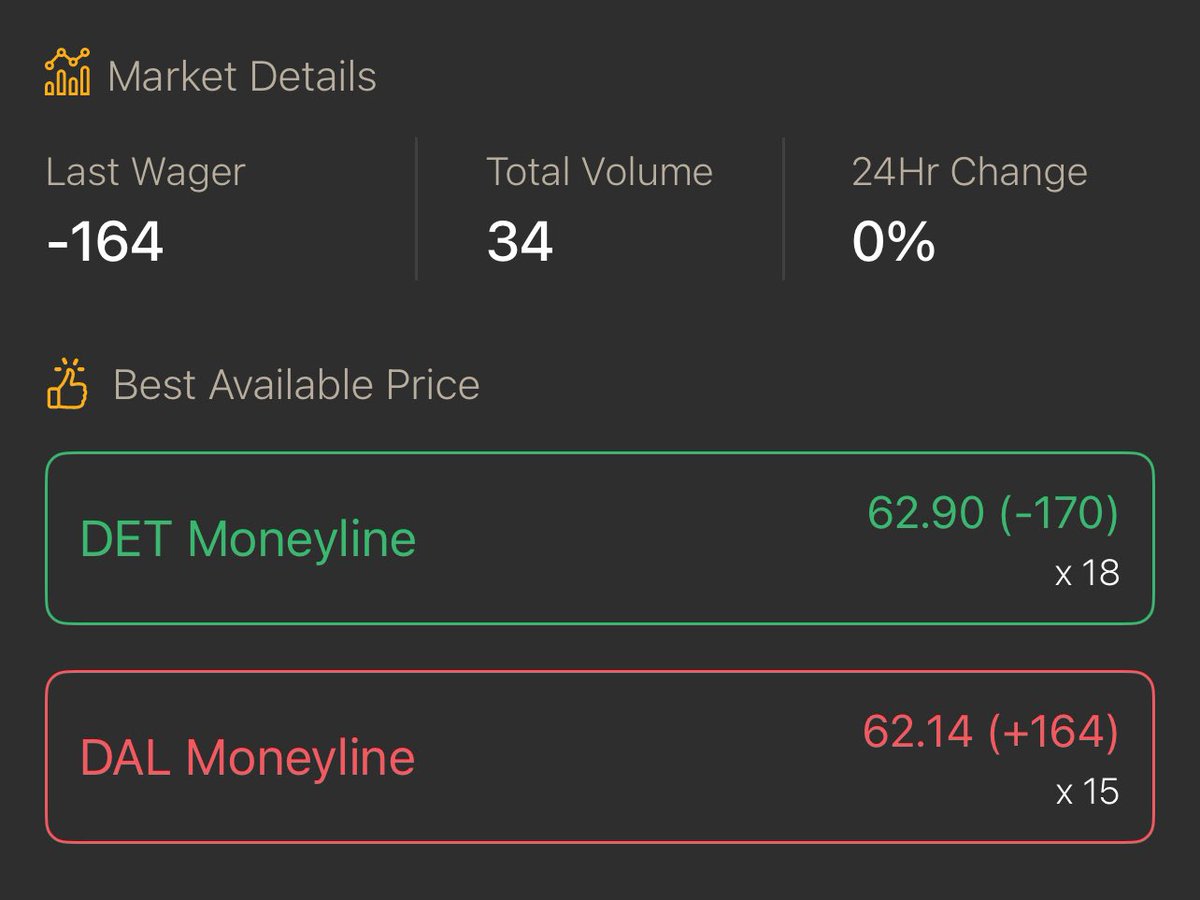 TNF 🏈

Lions vs Cowboys kicks-off tonight!

STX showing a 6-cent price gap with lots of liquidity starting to move @ -164/+164 👀

Get your shares ⬇️
stxapp.ca