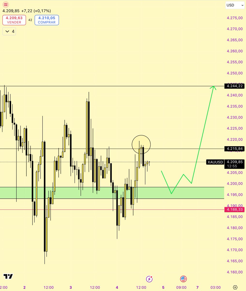 ⏳Son las 16:55 de Nueva York 🗽 

🔜: El #ORO tras rescatar la zona de $4215 at $16, se inclina más al alza ▶️📶

Todo apunta a una llegada cercana a la zona de $4244 y más 🔋

🛑: Trace el nivel de $4188,33. Pues el ascenso se verá en riesgo si, una vela perfora esa zona.

De