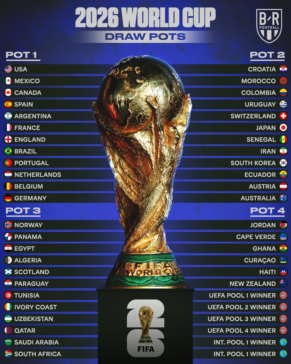RMCF_Minuto93's tweet photo. 🏆ワールドカップ抽選会は今夜

日時 : 12月6日 2:00〜 (日本時間)
放送 : NHK総合、DAZN

・史上初の48ヶ国がW杯参加
・12個のグループに分かれる(各4チーム)
・日本代表はポット2入り
・プレーオフ行きのチームはポット4入り
・GLで同大陸同士の対戦はない (欧州は除く)

📸 @brfootball https://t.co/QwI05QM65L