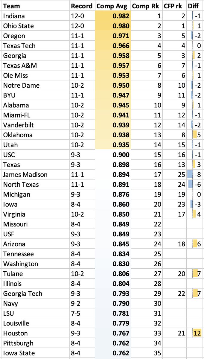 Btw, just for conversation's sake, here's where a computer average (40% Résumé SP+, 40% SOR, 10% SP+, 10% FPI) would agree/disagree with the committee. BYU/ND are in, Bama/Miami are on the bubble, and OU is mad.