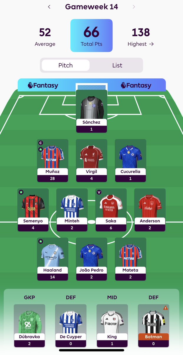 66 points in gw 14
Red arrow, 302k &gt;347k 🌍 
Munoz captain the only positive ⭐️ Everything/ everyone else rubbish 
#fpl #FPLCommunity